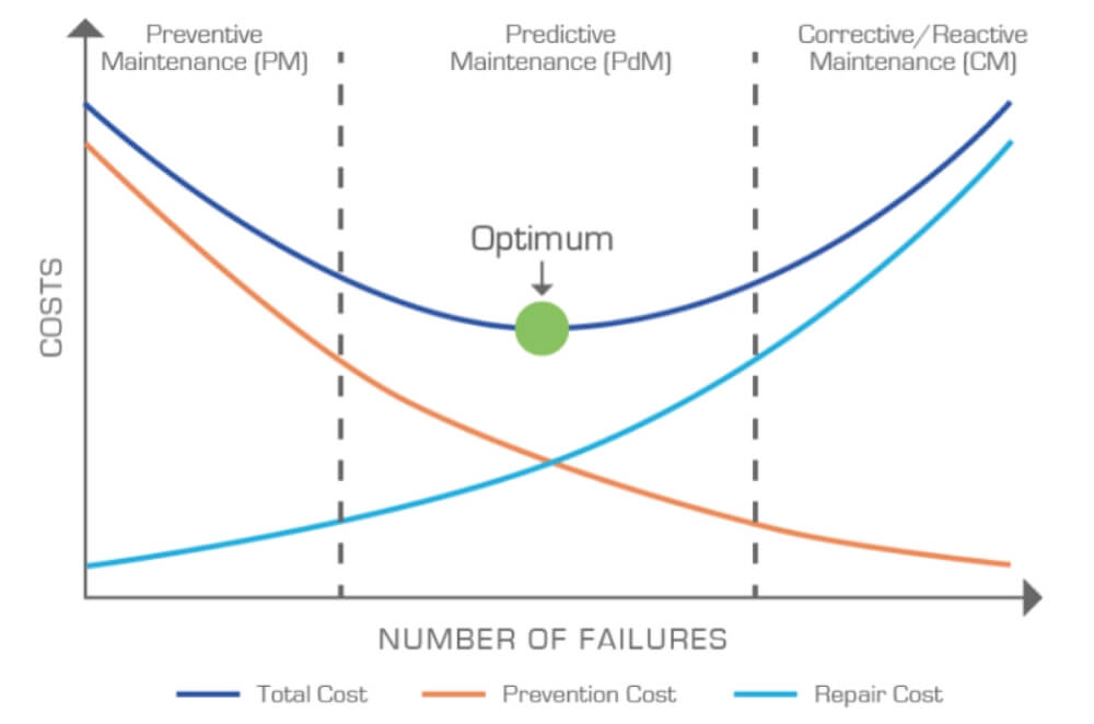 Diagram of costs versus number of failures